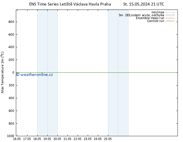 Nejvyšší teplota (2m) GEFS TS So 18.05.2024 03 UTC