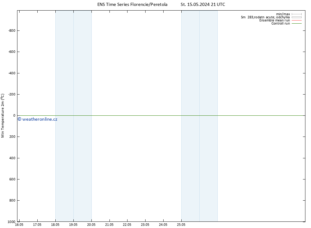 Nejnižší teplota (2m) GEFS TS St 15.05.2024 21 UTC