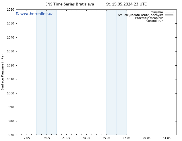 Atmosférický tlak GEFS TS Ne 19.05.2024 23 UTC