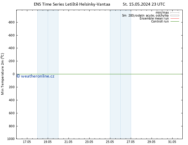 Nejnižší teplota (2m) GEFS TS Čt 16.05.2024 23 UTC