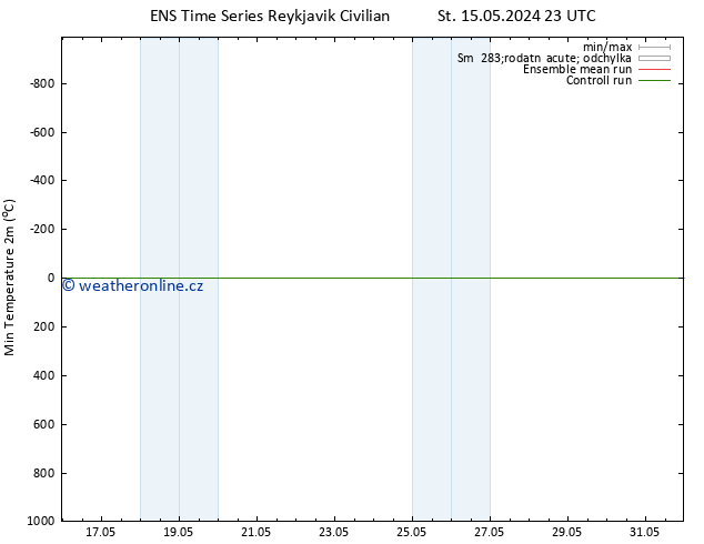 Nejnižší teplota (2m) GEFS TS Po 20.05.2024 11 UTC