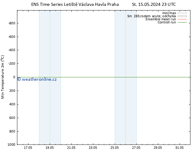 Nejnižší teplota (2m) GEFS TS Ne 26.05.2024 05 UTC
