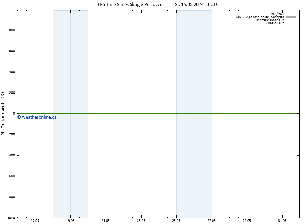 Nejnižší teplota (2m) GEFS TS Čt 16.05.2024 11 UTC
