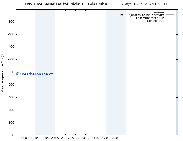 Nejvyšší teplota (2m) GEFS TS Čt 23.05.2024 03 UTC