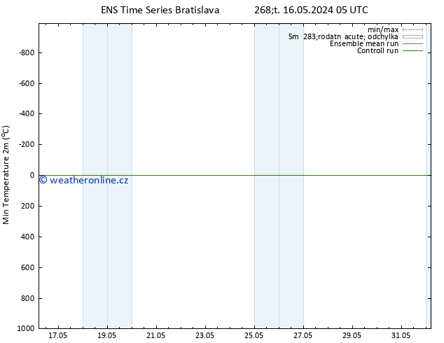Nejnižší teplota (2m) GEFS TS Čt 16.05.2024 05 UTC