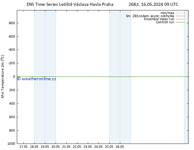 Nejnižší teplota (2m) GEFS TS Čt 16.05.2024 21 UTC