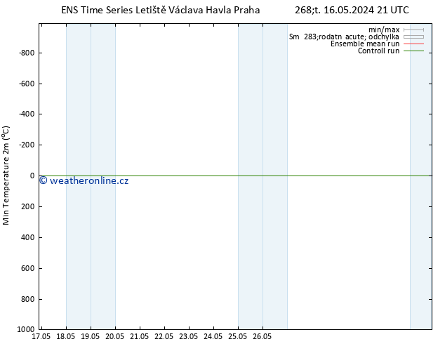 Nejnižší teplota (2m) GEFS TS So 18.05.2024 09 UTC