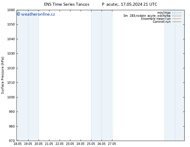 Atmosférický tlak GEFS TS Po 20.05.2024 09 UTC