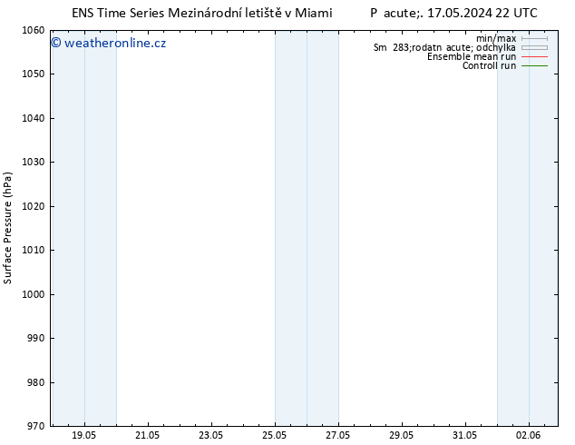 Atmosférický tlak GEFS TS Ne 19.05.2024 22 UTC