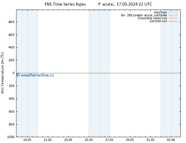 Nejnižší teplota (2m) GEFS TS Ne 02.06.2024 22 UTC