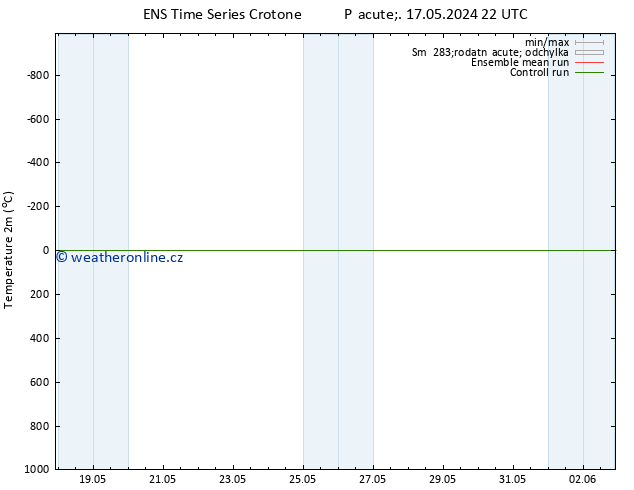 Temperature (2m) GEFS TS Pá 17.05.2024 22 UTC