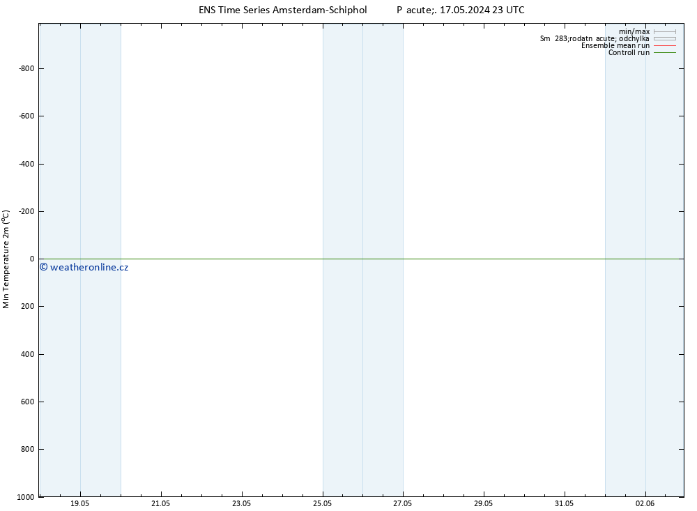 Nejnižší teplota (2m) GEFS TS So 18.05.2024 05 UTC