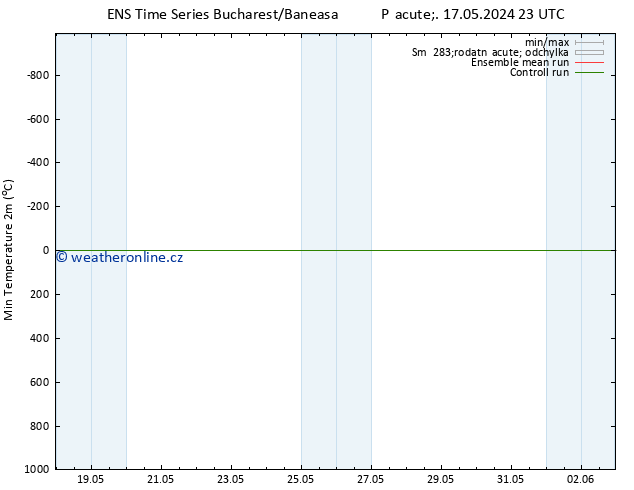 Nejnižší teplota (2m) GEFS TS So 18.05.2024 05 UTC