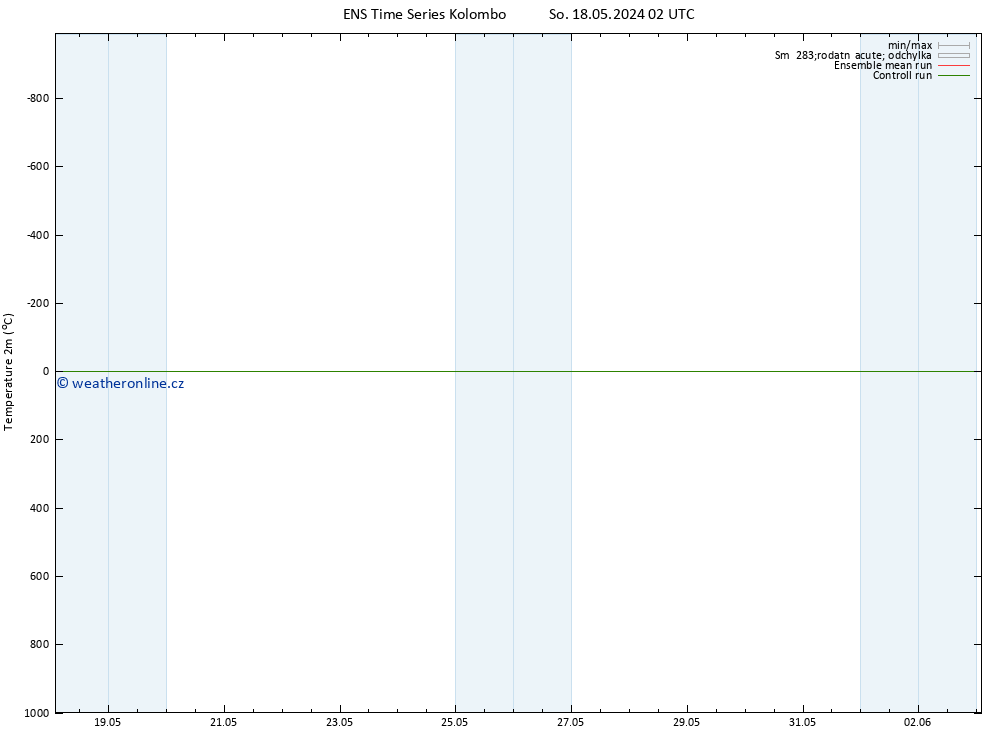 Temperature (2m) GEFS TS Út 28.05.2024 02 UTC