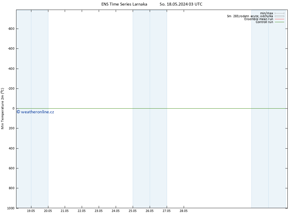 Nejnižší teplota (2m) GEFS TS So 18.05.2024 09 UTC