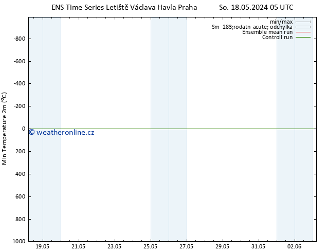 Nejnižší teplota (2m) GEFS TS St 22.05.2024 23 UTC