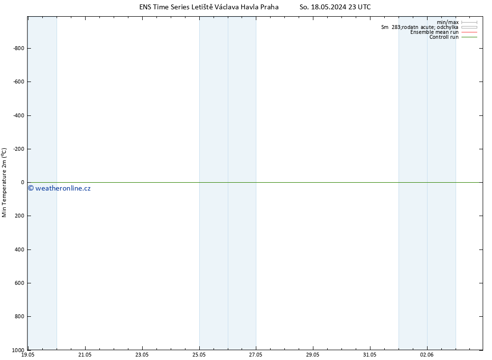 Nejnižší teplota (2m) GEFS TS Čt 23.05.2024 17 UTC