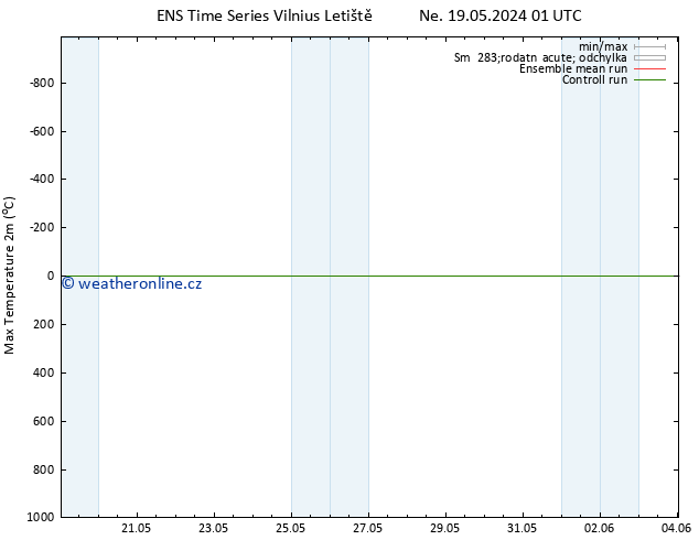 Nejvyšší teplota (2m) GEFS TS Ne 19.05.2024 01 UTC