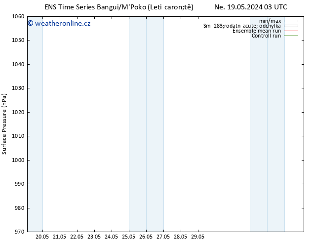 Atmosférický tlak GEFS TS Ne 19.05.2024 15 UTC
