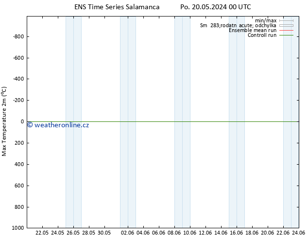 Nejvyšší teplota (2m) GEFS TS Po 27.05.2024 12 UTC