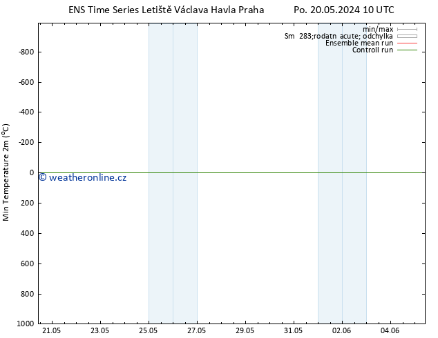 Nejnižší teplota (2m) GEFS TS Ne 26.05.2024 04 UTC