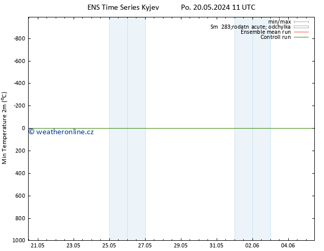 Nejnižší teplota (2m) GEFS TS St 05.06.2024 11 UTC