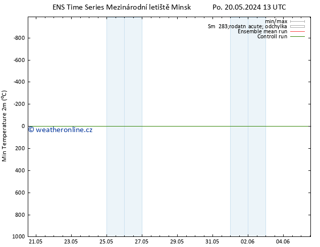 Nejnižší teplota (2m) GEFS TS Po 20.05.2024 19 UTC