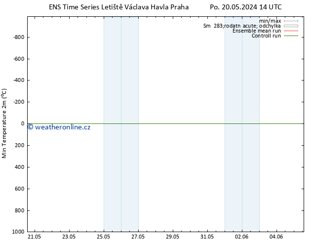 Nejnižší teplota (2m) GEFS TS Po 20.05.2024 14 UTC