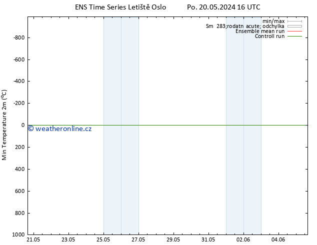 Nejnižší teplota (2m) GEFS TS Ne 26.05.2024 22 UTC