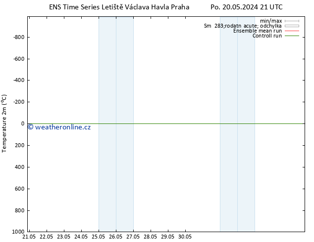 Temperature (2m) GEFS TS Út 21.05.2024 15 UTC
