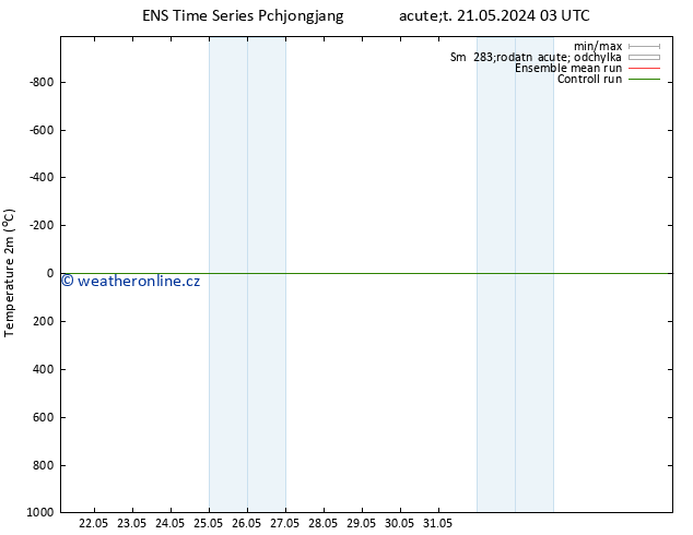 Temperature (2m) GEFS TS Út 21.05.2024 03 UTC