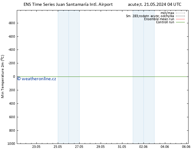Nejnižší teplota (2m) GEFS TS Pá 24.05.2024 04 UTC