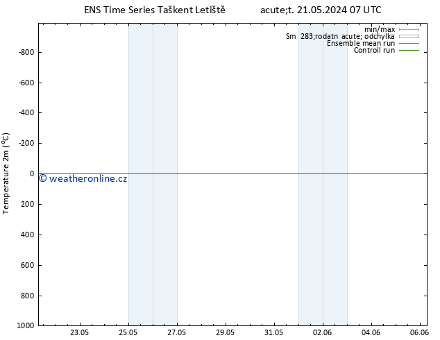 Temperature (2m) GEFS TS Út 21.05.2024 19 UTC