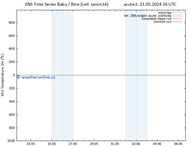 Nejnižší teplota (2m) GEFS TS Po 27.05.2024 04 UTC