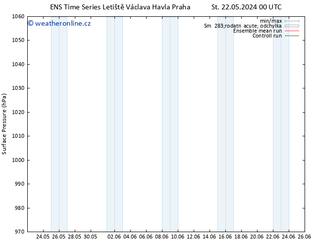 Atmosférický tlak GEFS TS Po 27.05.2024 12 UTC