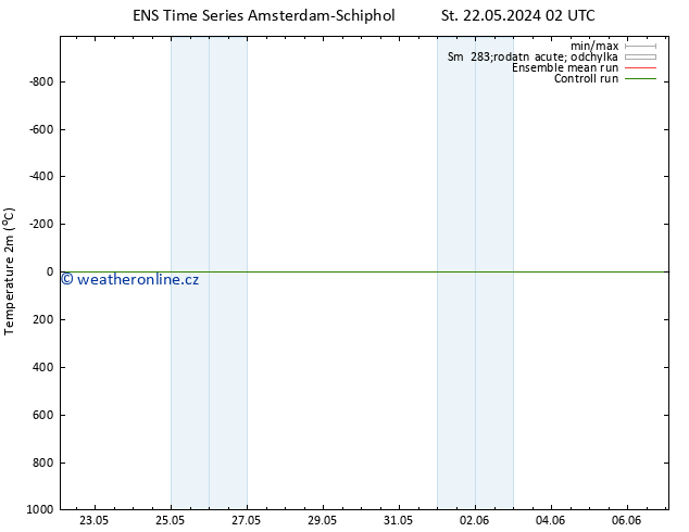 Temperature (2m) GEFS TS Čt 23.05.2024 02 UTC