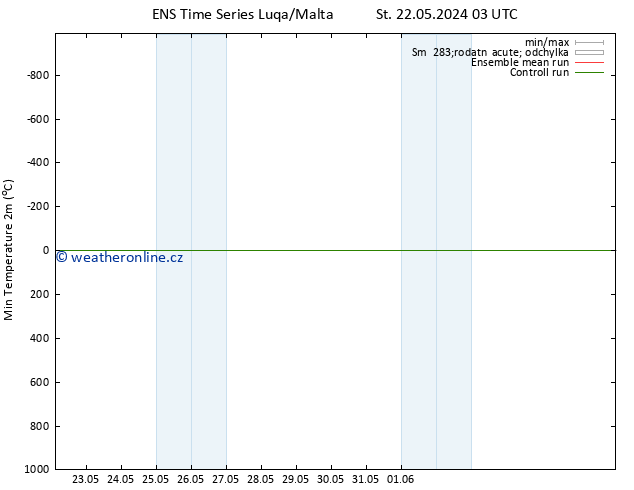 Nejnižší teplota (2m) GEFS TS Pá 07.06.2024 03 UTC
