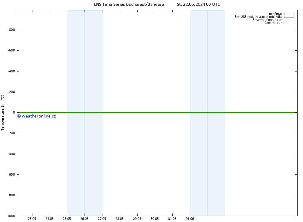 Temperature (2m) GEFS TS Čt 23.05.2024 03 UTC