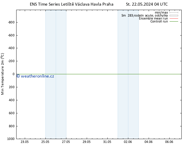 Nejnižší teplota (2m) GEFS TS Čt 23.05.2024 10 UTC