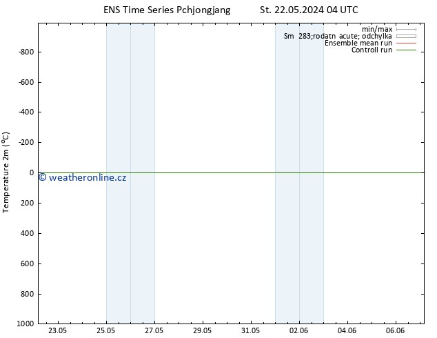 Temperature (2m) GEFS TS Pá 24.05.2024 22 UTC