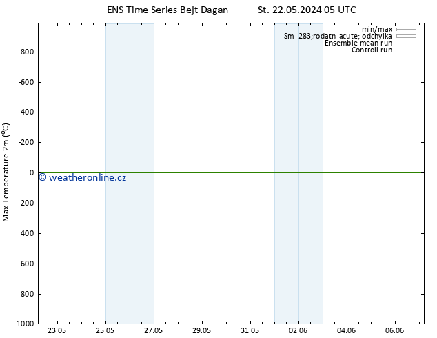 Nejvyšší teplota (2m) GEFS TS Pá 24.05.2024 23 UTC