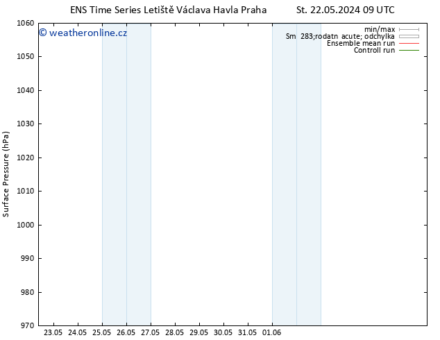 Atmosférický tlak GEFS TS Pá 07.06.2024 09 UTC