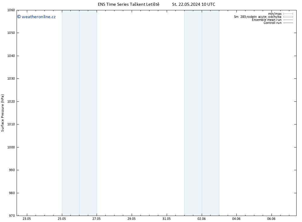 Atmosférický tlak GEFS TS St 22.05.2024 10 UTC