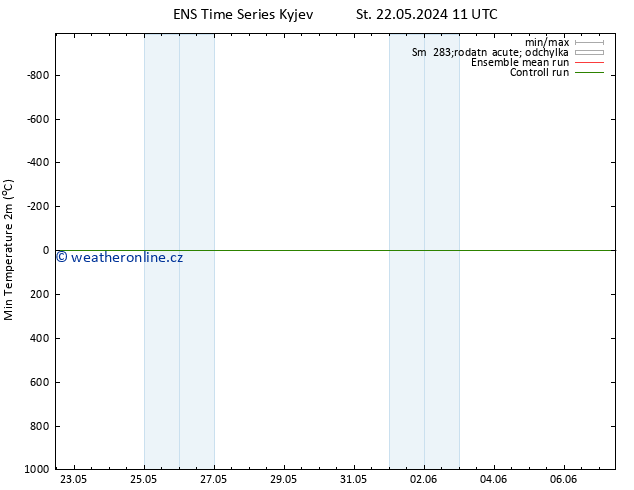 Nejnižší teplota (2m) GEFS TS Pá 24.05.2024 05 UTC