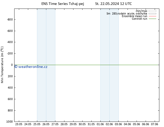 Nejnižší teplota (2m) GEFS TS St 22.05.2024 12 UTC