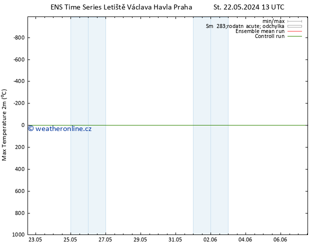 Nejvyšší teplota (2m) GEFS TS Po 03.06.2024 19 UTC
