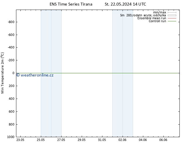 Nejnižší teplota (2m) GEFS TS Pá 24.05.2024 08 UTC