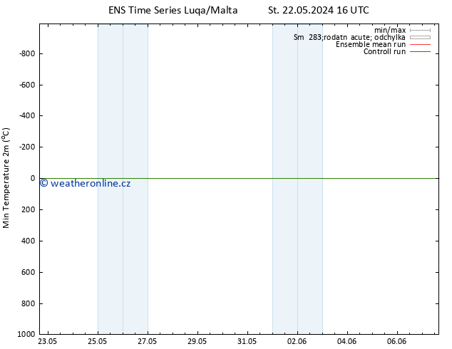 Nejnižší teplota (2m) GEFS TS Pá 24.05.2024 10 UTC