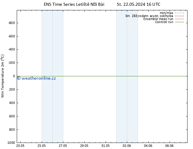 Nejnižší teplota (2m) GEFS TS So 25.05.2024 10 UTC