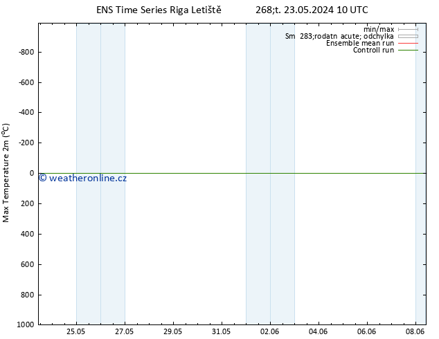 Nejvyšší teplota (2m) GEFS TS Ne 26.05.2024 16 UTC